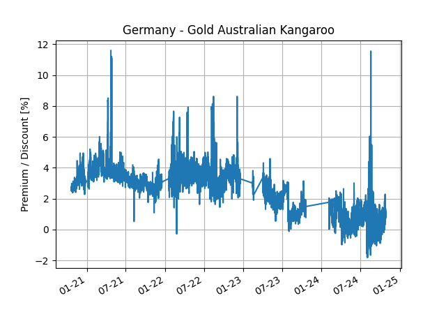 Gold Kangaroo Premium in Germany