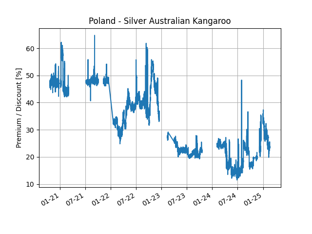 Silver Kangaroo Premium in Poland